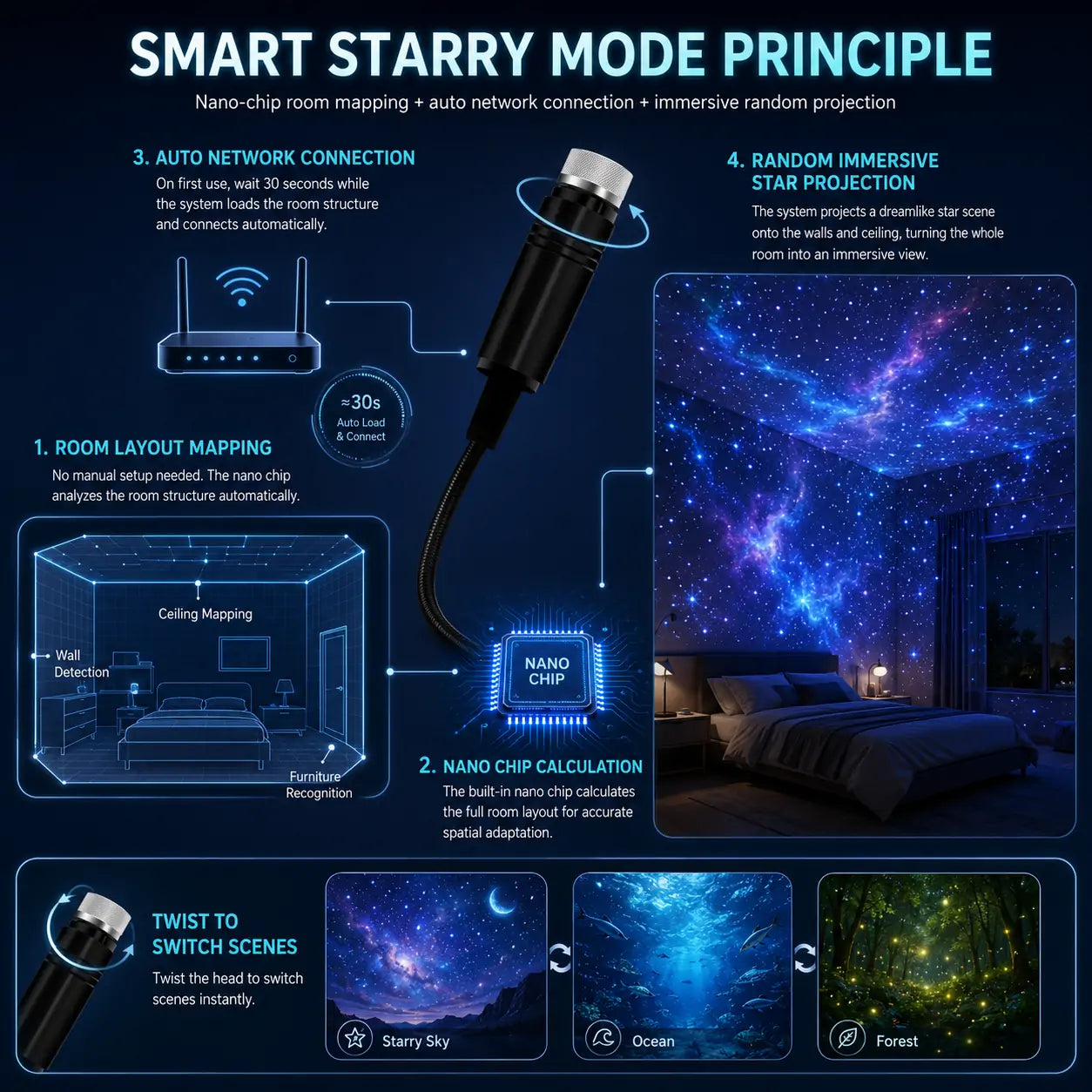 Topacme® 2-in-1 Immersive Projection & Purple Ambient Protection Mode